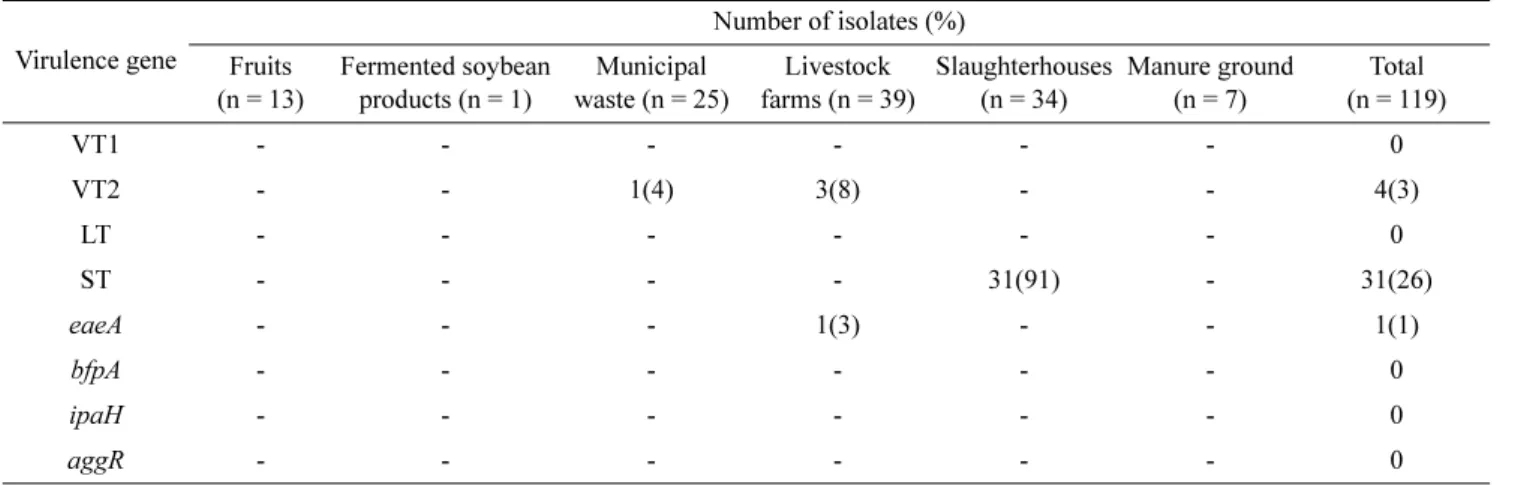 Table 3. Antibiotic resistance of Escherichia coli from flies captured from agricultural environment Number of isolates (%) Fruits (n = 13) Fermented soybean products (n = 1) Municipal waste (n = 25) Livestock farms (n = 39) Slaughterhouses(n = 34) Manure 