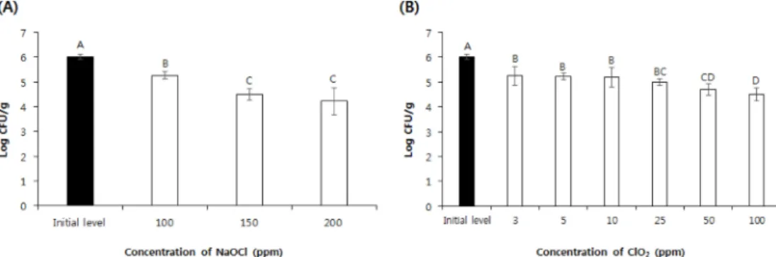 Fig. 1. Effects of various concentration of sodium hypochlorite (A) and chlorine dioxide (B) of on total aerobic number of bacterial in Korean chive