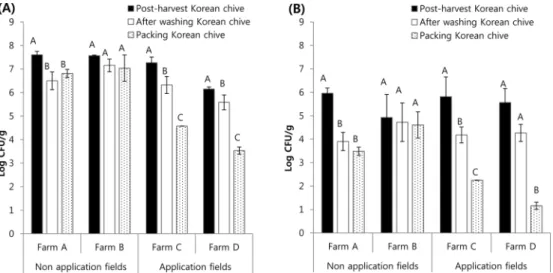 Table 2. Overall quality of Korean chive treated with sodium hypochlorite during storing for 30 days at 4 o C days