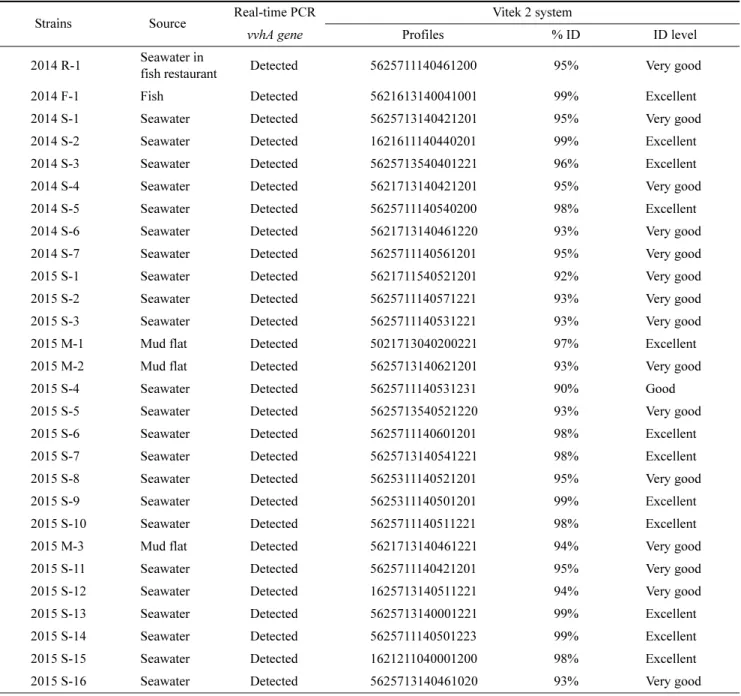 Table 1. Real-time PCR and biochemical profiles for identification of Vibrio vulnificus strains