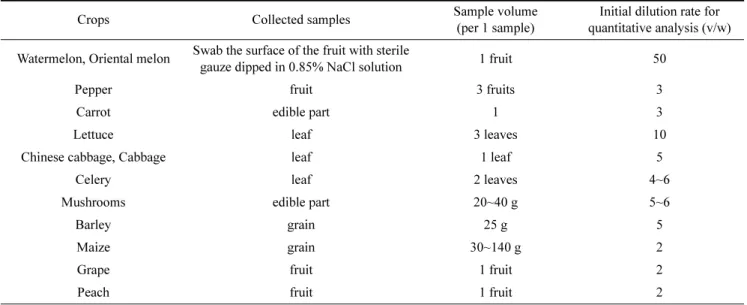 Table 1. Sampling part and initial dilution rate of the each crop