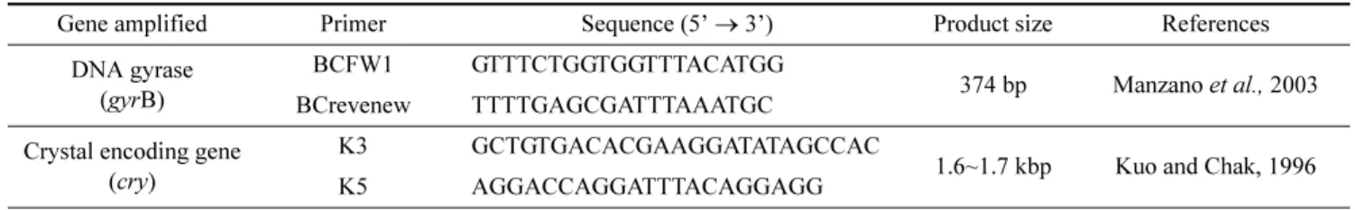 Table 2. Characteristics of primers used for B. cereus detection