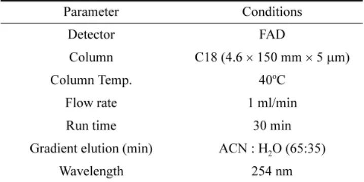 Table 1. Analysis condition of HPLC for histamine contents in salted and fermented anchovy and shrimp
