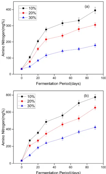 Table 2. Changes in histamine contents of salted and fermented anchovy at different salt concentration and fermentation temperature