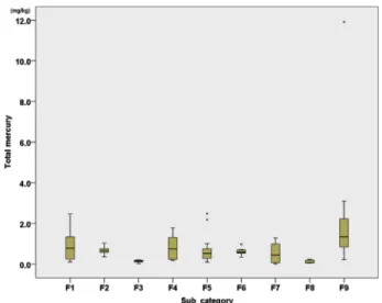 Fig. 2. Box plot of methylmercury contents in deep-sea fish, tuna and bill-fish by sub category