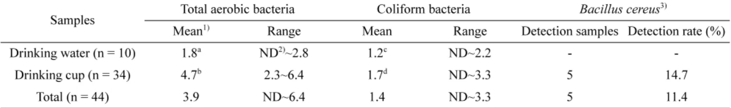 Table 2. Comparison of microbial contamination of drinking cup in spring located at public place and in temple