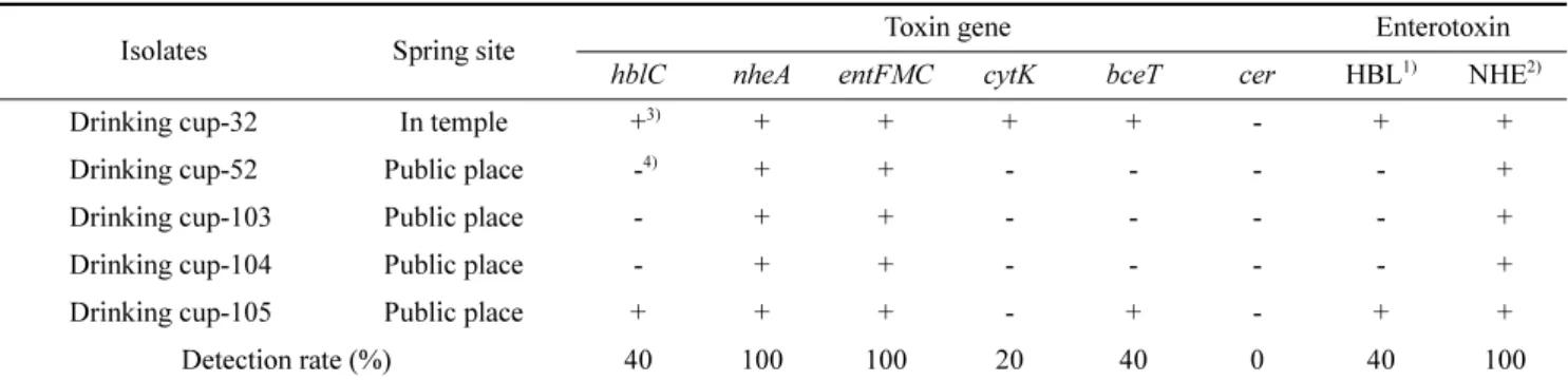 Table 3. Toxin genes profiles and enterotoxin production of Bacillus cereus isolated from drinking cup in spring