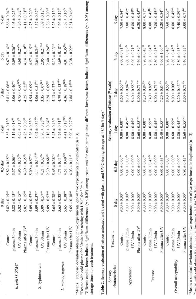 Table 1. Effect of cold plasma and UV-C against E. coli O157:H7, S. Typhimurium, L. monocytogenes inoculated on lettuce during storage at 4oC for 9 daysa PathogensTreatmentLog CFU/g 0 day0.5 day1 day3 day6 day9 day E