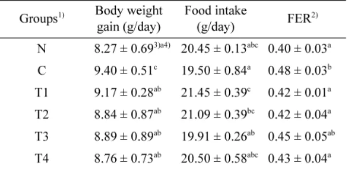 Table 4. Change in kidney and liver weight of rats fed high fat-cho- fat-cho-lesterol diet containing extract from the kernel and cob of ‘Saekso 2’