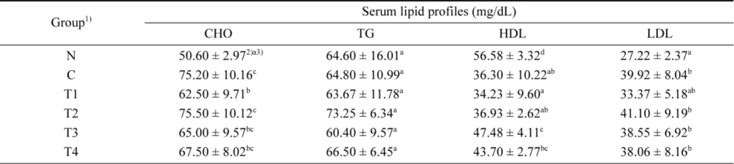 Fig. 1. Change in liver index of rats fed high fat-cholesterol diet containing extract from the kernel and cob of ‘Saekso 2’ for 2 weeks