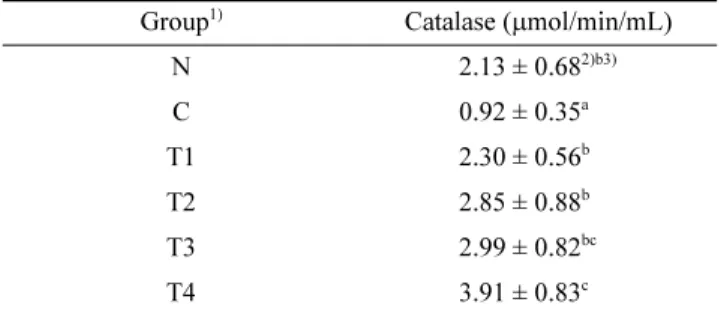 Table 6. Concentration of catalase in liver of rats fed a high fat- fat-cholesterol diet containing extract from the kernel and cob of