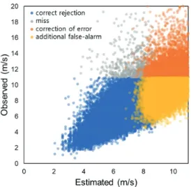 Fig.  4.  Weibull  distribution  curves  for  expressing  daily  maximum  wind  speed  at  19  AWS  in  2012  (Kim,  2017b)  and  210  AWS  in  2020