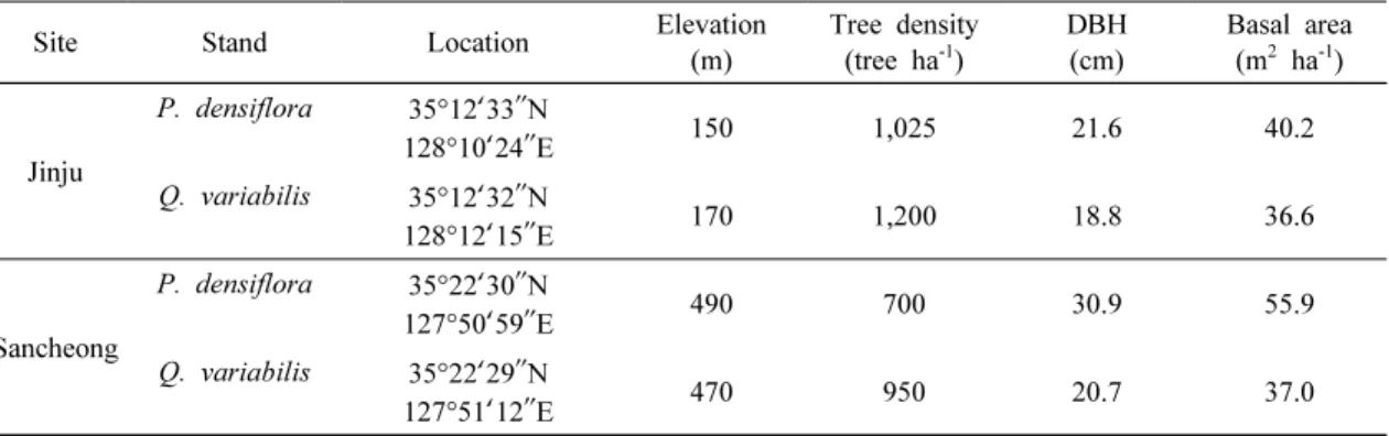 Table  1.  General  stand  characteristics  of  Pinus  densiflora  and  Quercus  variabilis  stands