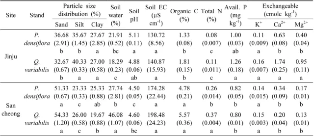 Table  2.  Soil  physical  and  chemical  properties  at  0-10cm  depth  in  Quercus  variabilis  and  Pinus  densiflora stands