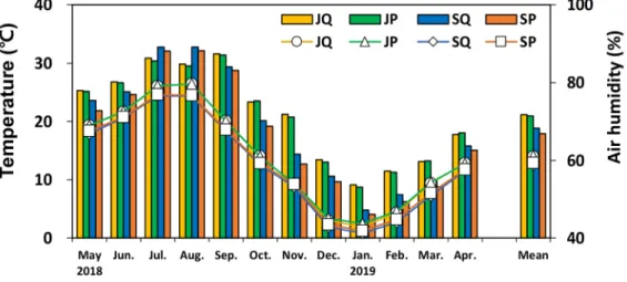 Fig.  2.  Monthly  variation  of  air  temperature  (Line)  and  air  humidity  (Bar)  in  Pinus  densiflora  and Quercus  variabilis  stands