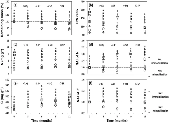 Fig.  3.  Remaining  mass  of  branch  (a),  C/N  ratio  (b)  and  N  concentration  (c),  NAI  of  N  (d),  C  concentration (e)  and  NAI  of  C  (f)  of  branches  in  Pinus  densiflora  and  Quercus  variabilis  stands  during  the  decomposition perio