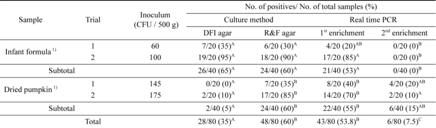 Table 2. Comparison of the number of Cronobacter positive samples between the standard culture method using two selective agars and the real-time PCR in artificially inoculated infant formula and dried pumpkin