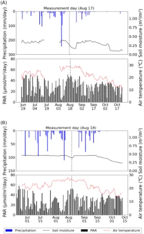 Fig.  1.  Daily  meteorological  conditions  in  experimental  areas.  (A)  From  13  Jun