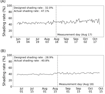 Fig.  3.  Comparison  of  (A)  SPAD  and  (B)  F v /F m   of  soybean  and  rice  between  open  filed  (control)  and  under  agrivoltaic  systems  in  Naju  and  Boseong