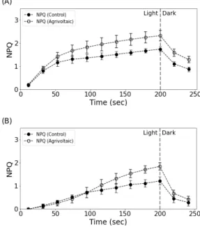 Fig.  5.  NPQ  induction  curves  measured  in  (A)  soybean  on  17  August  in  Naju  and  (B)  rice  on  18 August  in  Boseong  under  open  field  (control)  and  agrivoltaic  systems