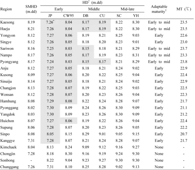 Table  3.  Safe  marginal  heading  date  (SMHD)  and  expected  heading  date  (HD)  for  each  variety,  adaptable  maturity  of  rice,  and  mean  temperature  from  transplanting  to  SMHD  (MT)  in  different  regions  of North  Korea