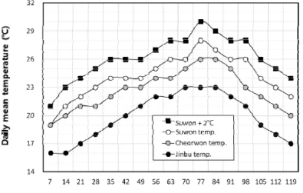 Fig.  1.  Temperature  treatment  to  simulate  the  three experimental  sites  in  a  phytotron  study