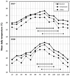 Fig.  2.  Changes  in  mean  daily  temperature  from  transplanting  in  2017  and  2018