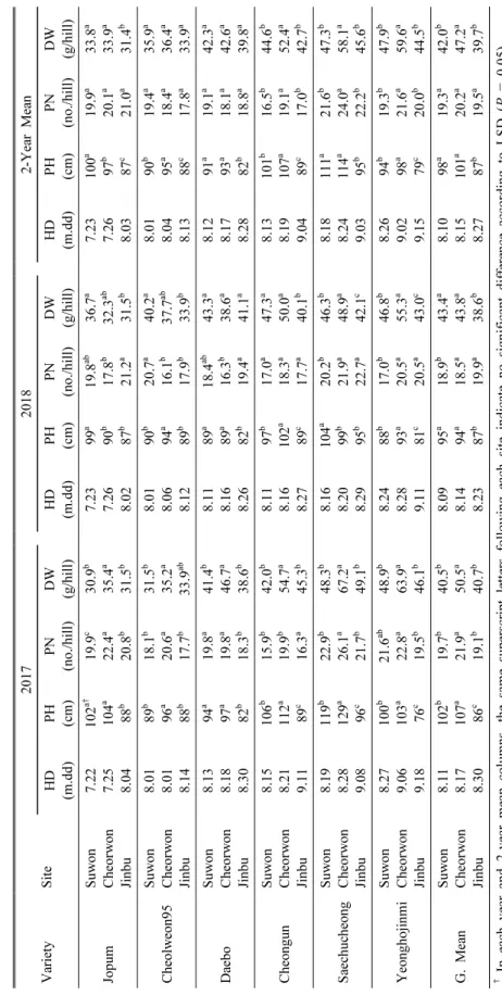 Table 1. Heading date (HD), plant height (PH), number of panicles (PN), and aboveground biomass (DW) at heading stages in different experimental sites and varieties of rice