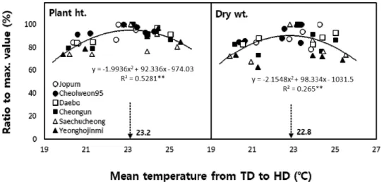 Fig.  3.  Relationship  between  mean  temperature  from  transplanting  date  (TD)  to  heading  date (HD)  and  ratios  to  maximum  value  of  plant  height  and  dry  weight  for  each  variety