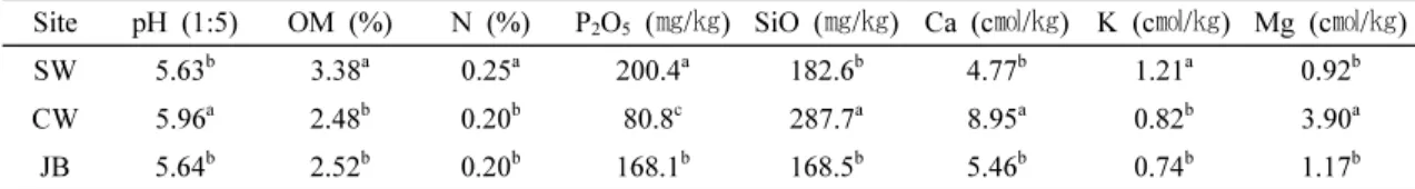 Table  2.  Soil  chemical  properties  in  the  three  experimental  sites,  Suwon  (SW),  Cheorwon  (CW),  and  Jinbu  (JB)