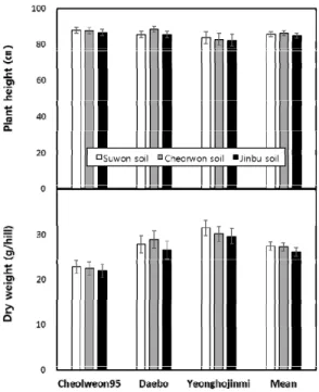 Fig.  6.  Plant  height  and  dry  weight  at  heading  stages of  rice  varieties  grown  in  Suwon,  under  the  soils collected  from  the  three  experimental  sites