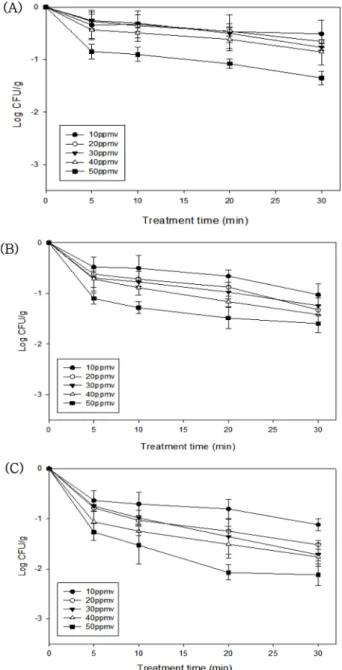 Fig. 2. Reduction of pathogenic E. coli on strawberries by differ- differ-ent concdiffer-entration of ClO 2  gas (10, 20, 30, 40, 50 ppmv) and time (5, 10, 20, 30 min) at relative humidity (A) 50%, (B) 70%, (C) 90%.