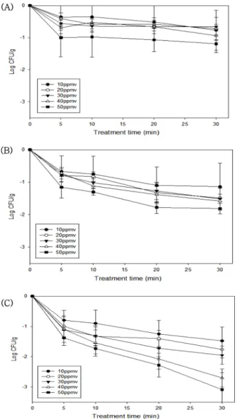 Fig. 3. Reduction of Salmonella spp. on strawberries by different concentration of ClO 2  gas (10, 20, 30, 40, 50 ppmv) and time (5, 10, 20, 30 min) at relative humidity (A) 50%, (B) 70%, (C) 90%.