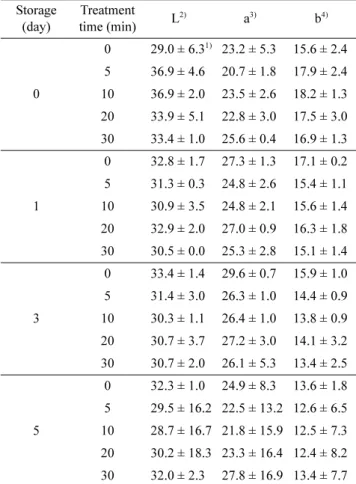 Table 1. Changes in the color (Hunter parameters) of strawberries treated with ClO 2  gas 50 ppmv during storage at 20 ± 1 o C