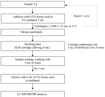 Table 2. LC-MS/MS parameter for the analysis of colistin