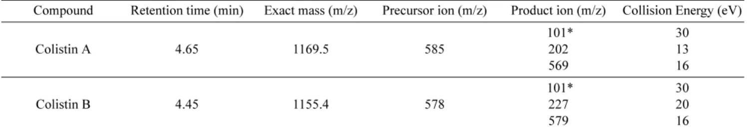 Fig. 2. Precursor-products ions full scan mass spectrum of colistin A and B.