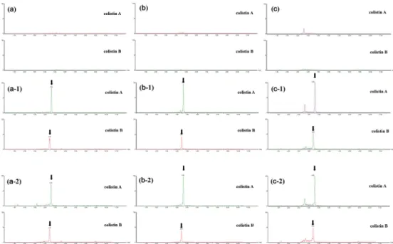 Table 4. Standard curve range, linearity, correlation coefficients, LOD and LOQ of colistin Compound Matrices Standard curve range 