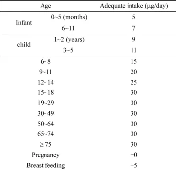Table 1. Dietary Reference Intakes (DRIs) in Korean : Biotin Age Adequate intake ( μg/day)