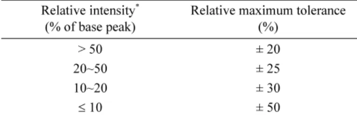 Fig. 2. Chromatograms of biotin standard (A), CRM (B), Infant milk formula powder (C) and Infant milk formula liquid (D).