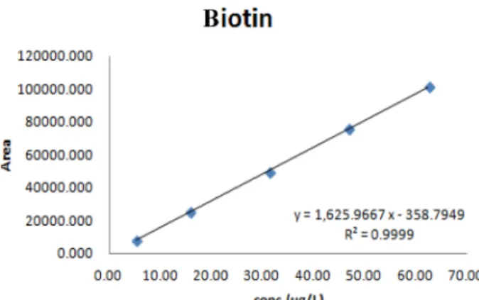 Table 8. Accuracy of LC-MS/MS for the biotin in milk formula samples (n = 3)