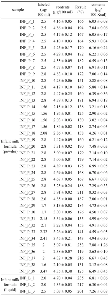Table 12. Determination of biotin in milk formulas (n = 3)
