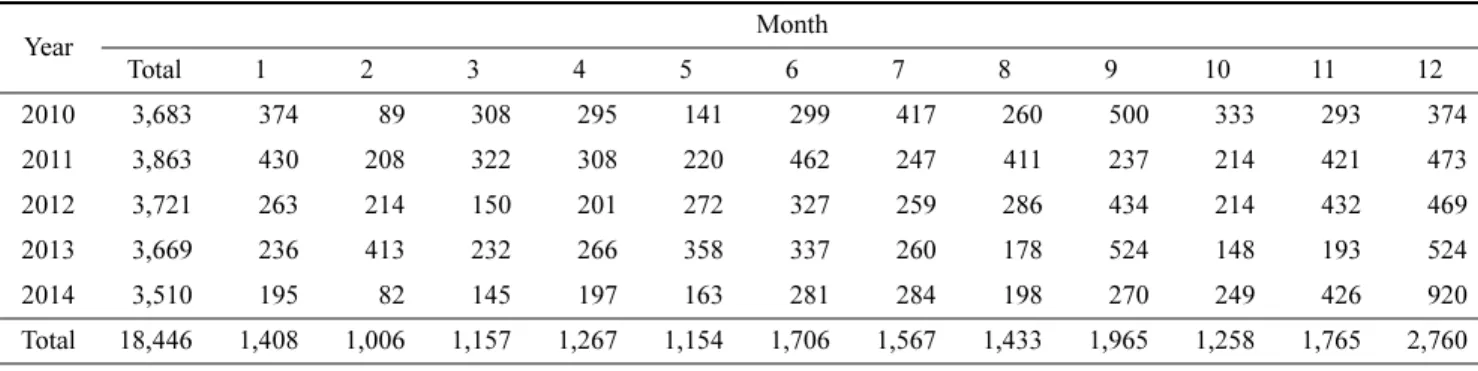 Table 1. Samples for food safety examination by month and year