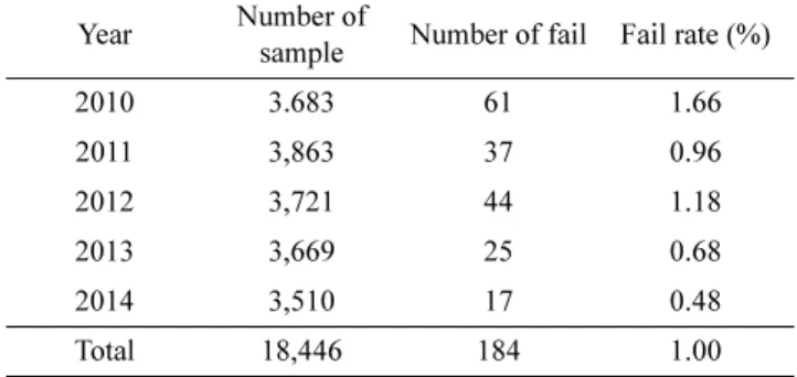 Table 3. Samples for food safety examination and fail determination by month in recent 5 years Month