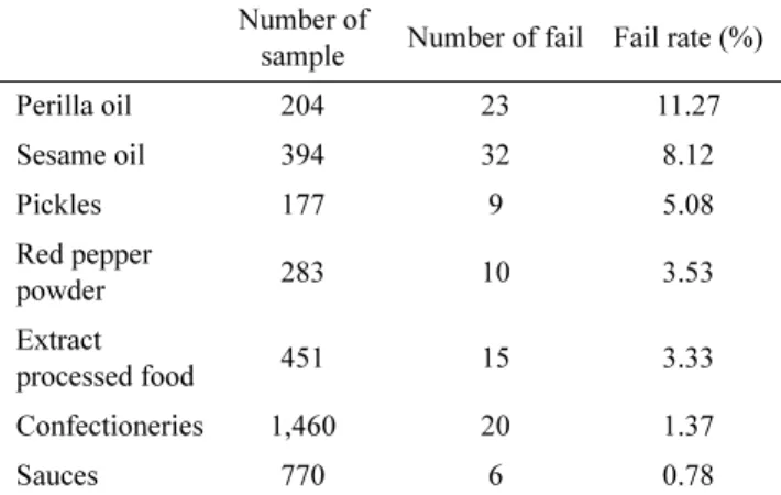 Fig. 1. Number of fail determination by examination items of food safety in recent 5 years.