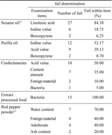 Table 6. Evaluation of fail determination in type of distribution foods by year