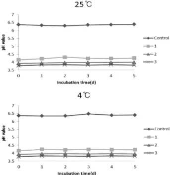 Table 1. Measurement condition of Rheometer