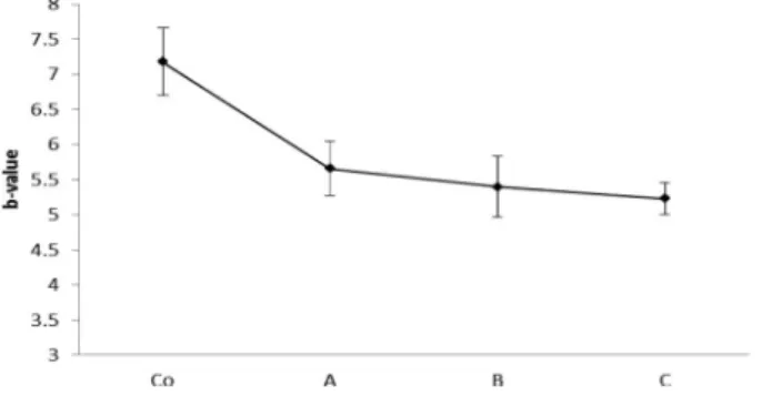 Fig. 5. Effect of vinegar concentration on b-value of cooked rice.