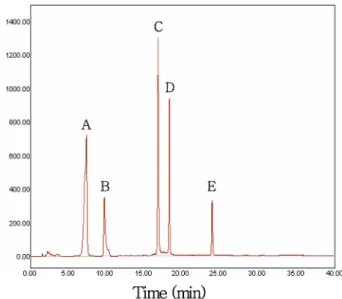 Fig. 1. HPLC profile of standard phlorotannins. Phlorotannins were analyzed by HPLC as described in Materials and Methods