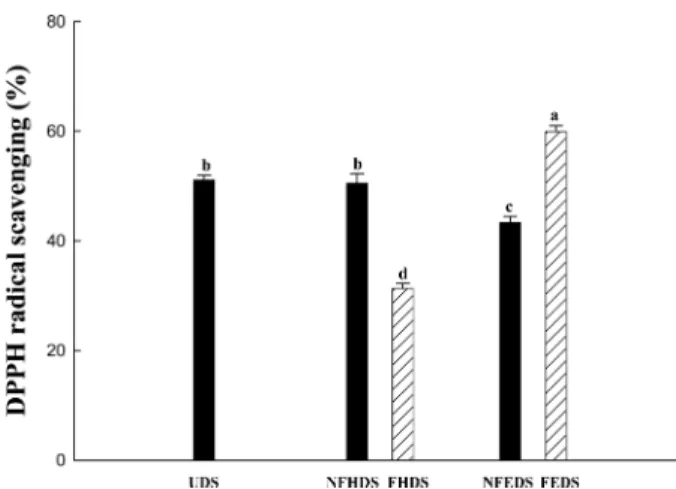 Fig. 2. DPPH radical scavenging activity of non-fermented soy- soy-bean extracts and fermented soysoy-bean extracts