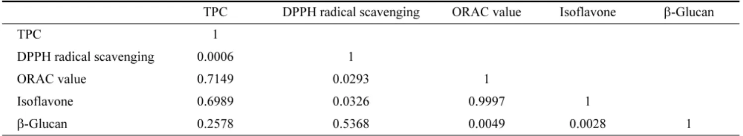Table 3. Correlation coefficients among total phenol content, DPPH radical scavenging, ORAC value, isoflavone content and β-glucan of soybean extracts